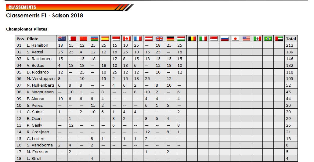 Classement pilotes F1