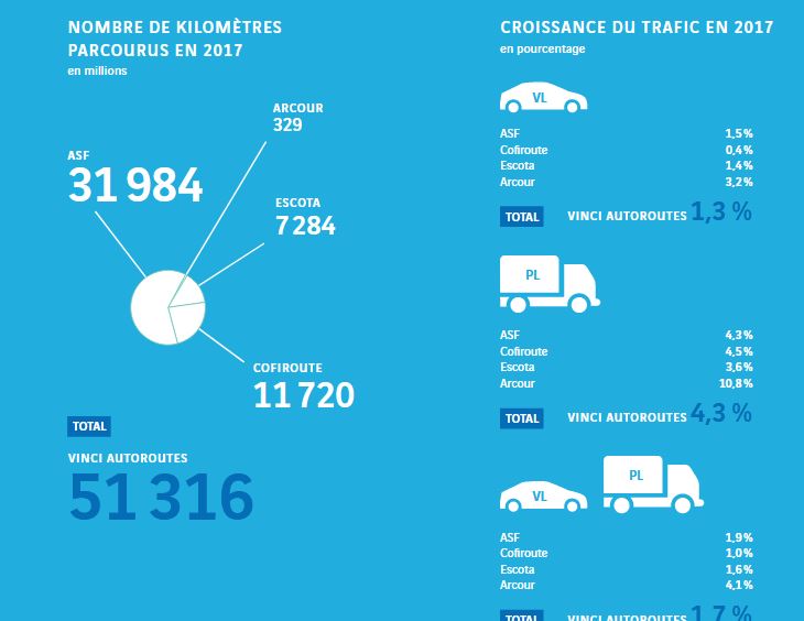 Vinci autoroutes en chiffres